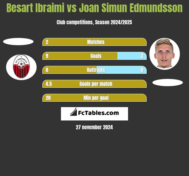 Besart Ibraimi vs Joan Simun Edmundsson h2h player stats