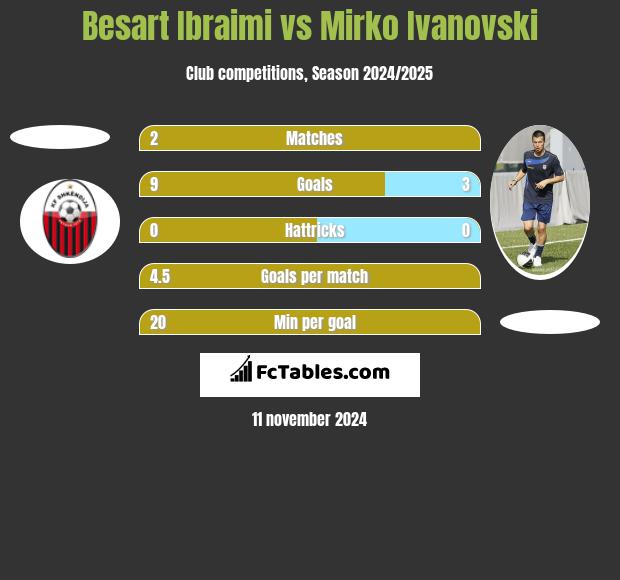 Besart Ibraimi vs Mirko Ivanovski h2h player stats