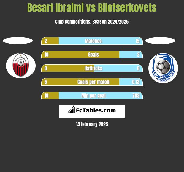 Besart Ibraimi vs Bilotserkovets h2h player stats