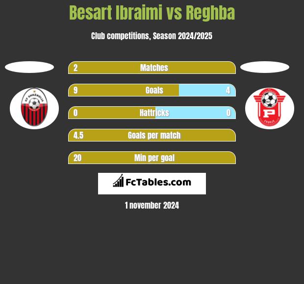 Besart Ibraimi vs Reghba h2h player stats