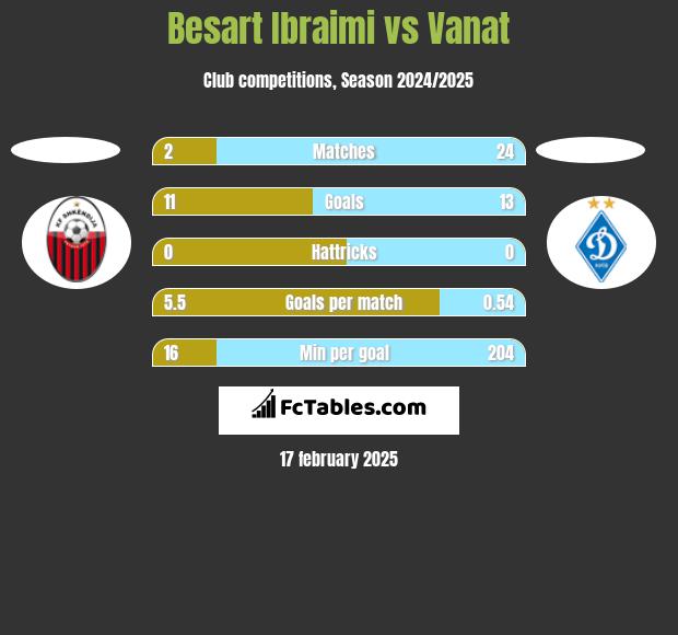 Besart Ibraimi vs Vanat h2h player stats