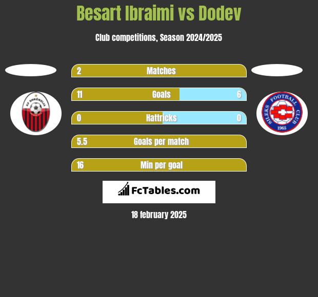 Besart Ibraimi vs Dodev h2h player stats