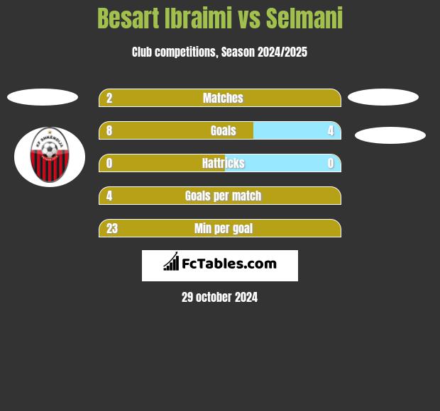 Besart Ibraimi vs Selmani h2h player stats