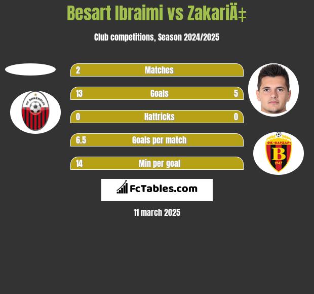 Besart Ibraimi vs ZakariÄ‡ h2h player stats