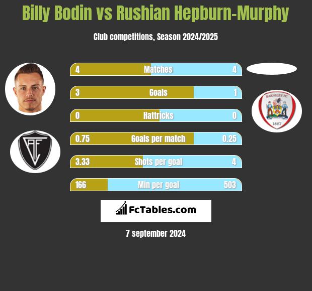 Billy Bodin vs Rushian Hepburn-Murphy h2h player stats