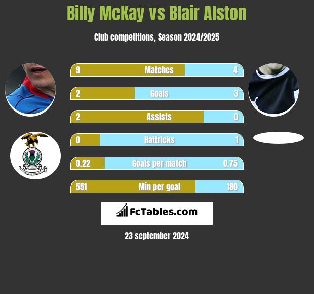 Billy McKay vs Blair Alston h2h player stats