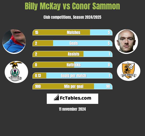 Billy McKay vs Conor Sammon h2h player stats