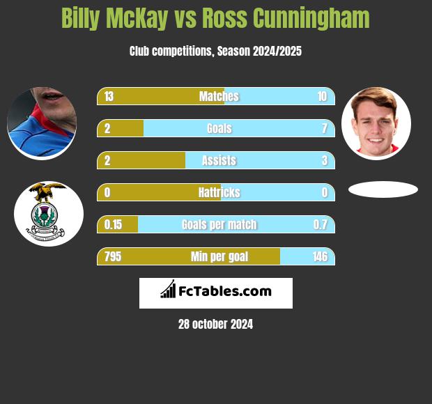 Billy McKay vs Ross Cunningham h2h player stats