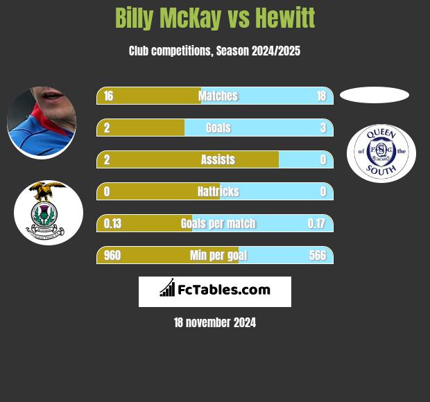 Billy McKay vs Hewitt h2h player stats