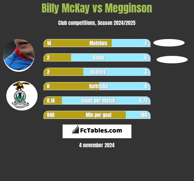 Billy McKay vs Megginson h2h player stats