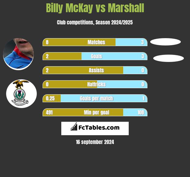 Billy McKay vs Marshall h2h player stats