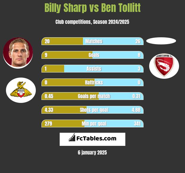 Billy Sharp vs Ben Tollitt h2h player stats