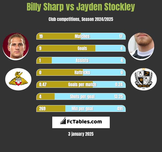 Billy Sharp vs Jayden Stockley h2h player stats