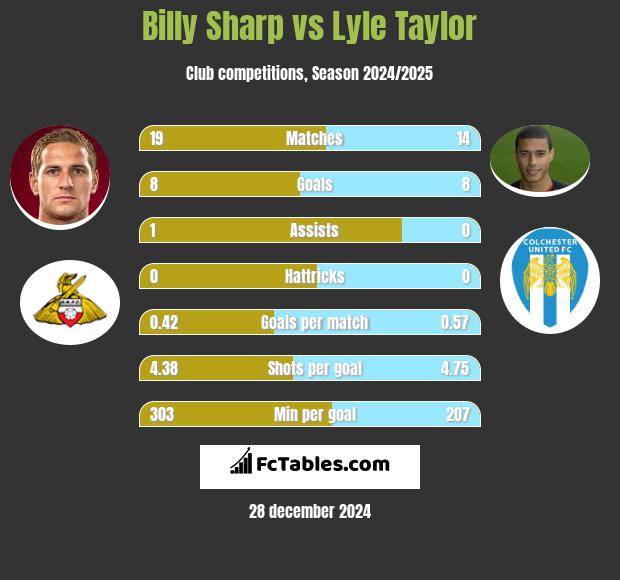 Billy Sharp vs Lyle Taylor h2h player stats