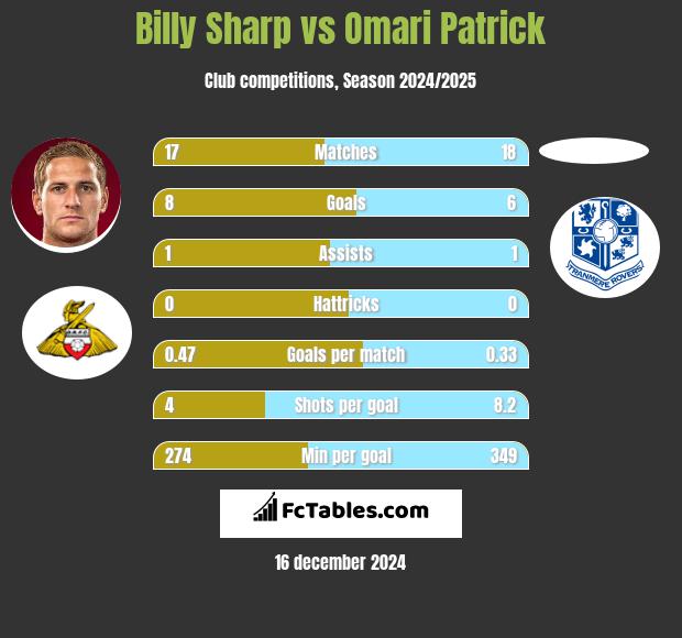 Billy Sharp vs Omari Patrick h2h player stats