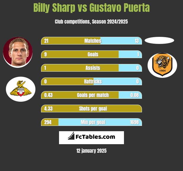 Billy Sharp vs Gustavo Puerta h2h player stats