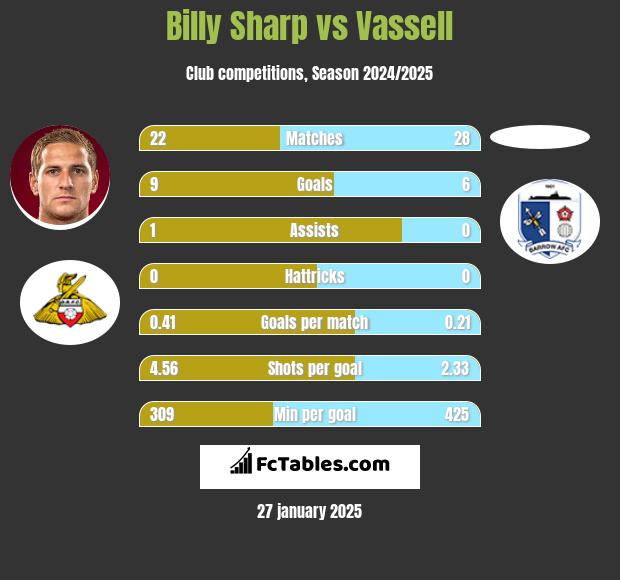 Billy Sharp vs Vassell h2h player stats