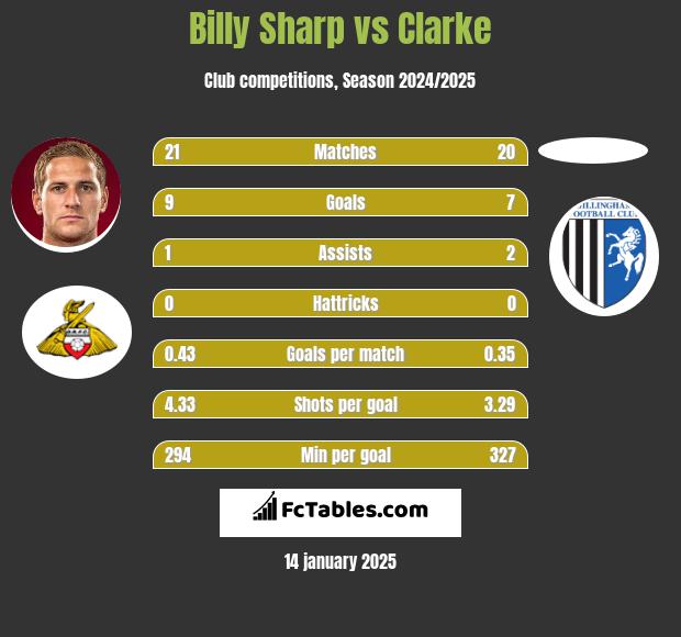 Billy Sharp vs Clarke h2h player stats