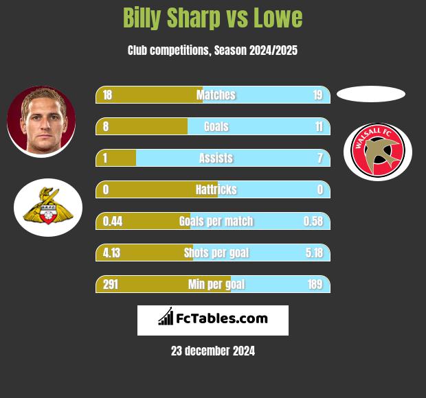 Billy Sharp vs Lowe h2h player stats