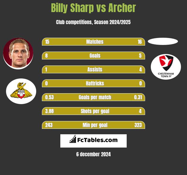 Billy Sharp vs Archer h2h player stats