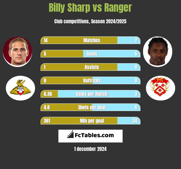 Billy Sharp vs Ranger h2h player stats