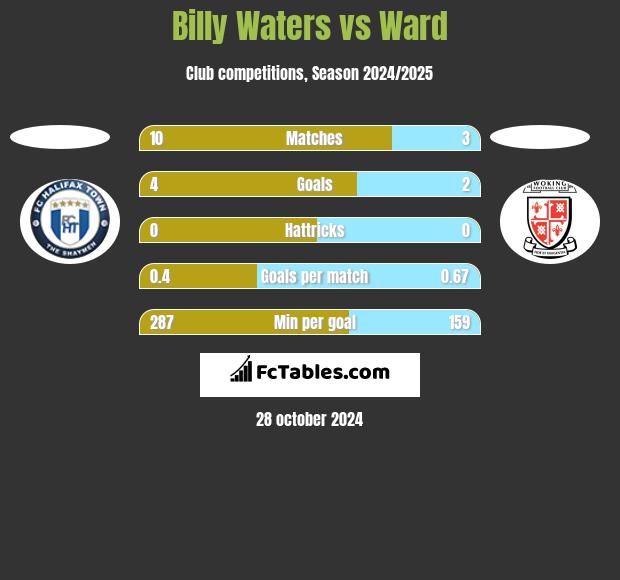 Billy Waters vs Ward h2h player stats