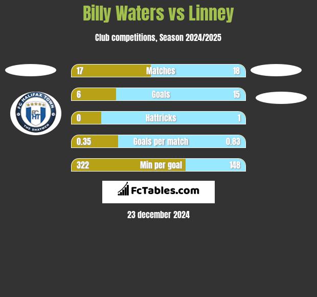 Billy Waters vs Linney h2h player stats