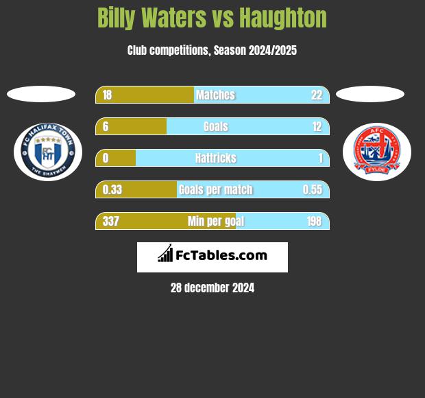 Billy Waters vs Haughton h2h player stats