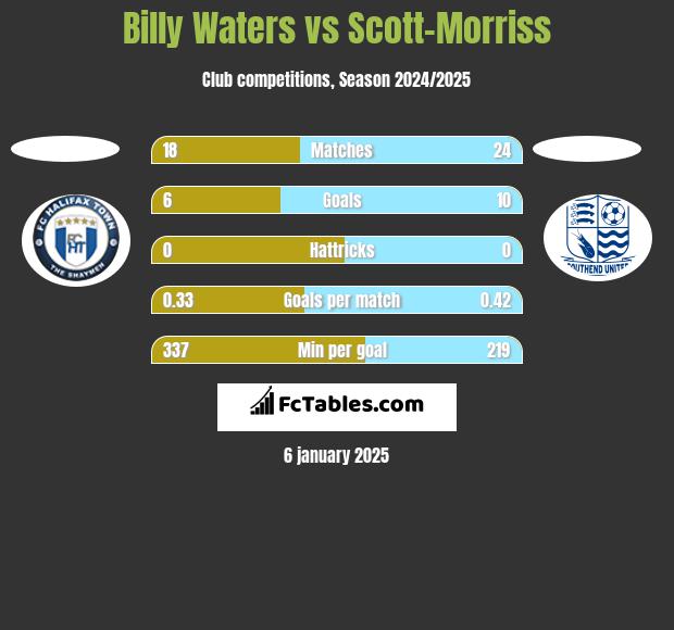 Billy Waters vs Scott-Morriss h2h player stats