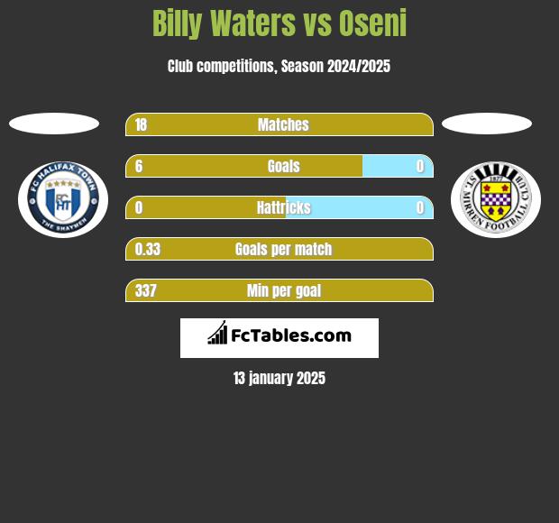 Billy Waters vs Oseni h2h player stats