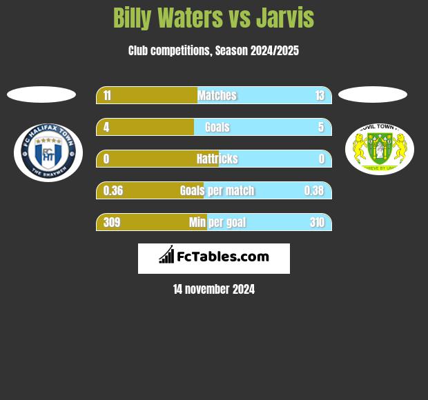 Billy Waters vs Jarvis h2h player stats