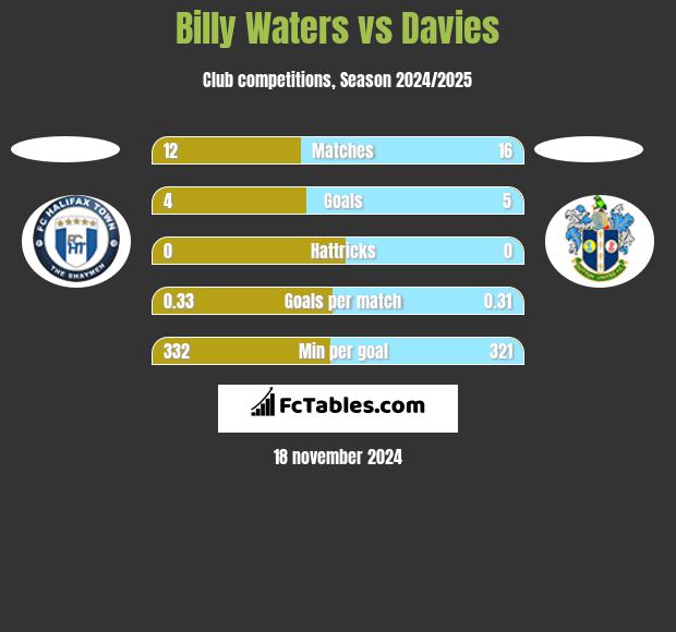 Billy Waters vs Davies h2h player stats