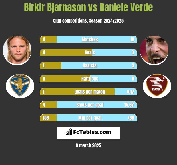 Birkir Bjarnason vs Daniele Verde h2h player stats