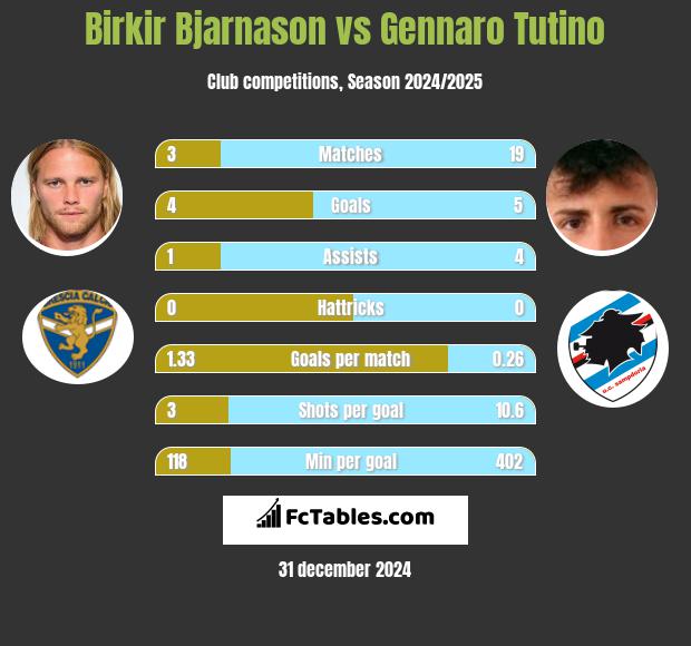 Birkir Bjarnason vs Gennaro Tutino h2h player stats