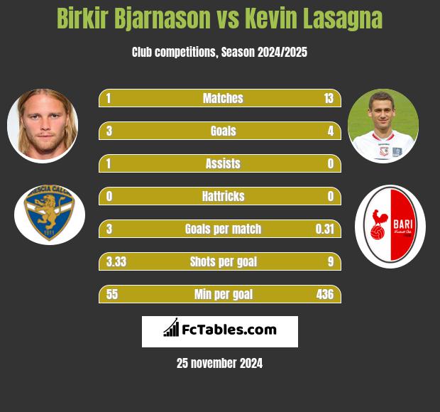 Birkir Bjarnason vs Kevin Lasagna h2h player stats