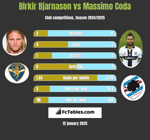 Birkir Bjarnason vs Massimo Coda h2h player stats