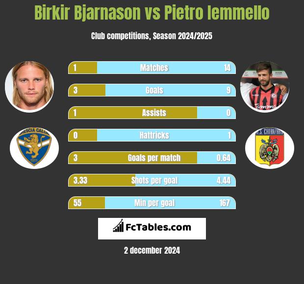 Birkir Bjarnason vs Pietro Iemmello h2h player stats