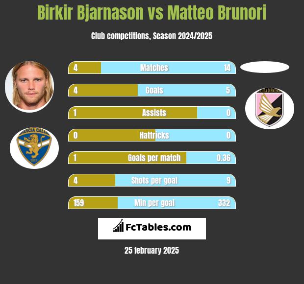 Birkir Bjarnason vs Matteo Brunori h2h player stats