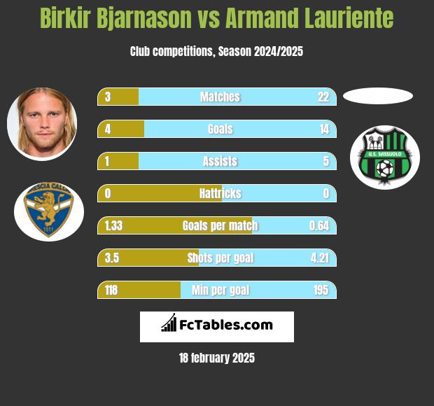 Birkir Bjarnason vs Armand Lauriente h2h player stats