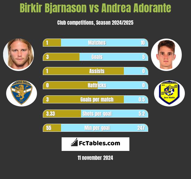 Birkir Bjarnason vs Andrea Adorante h2h player stats