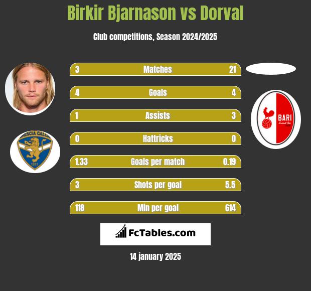 Birkir Bjarnason vs Dorval h2h player stats