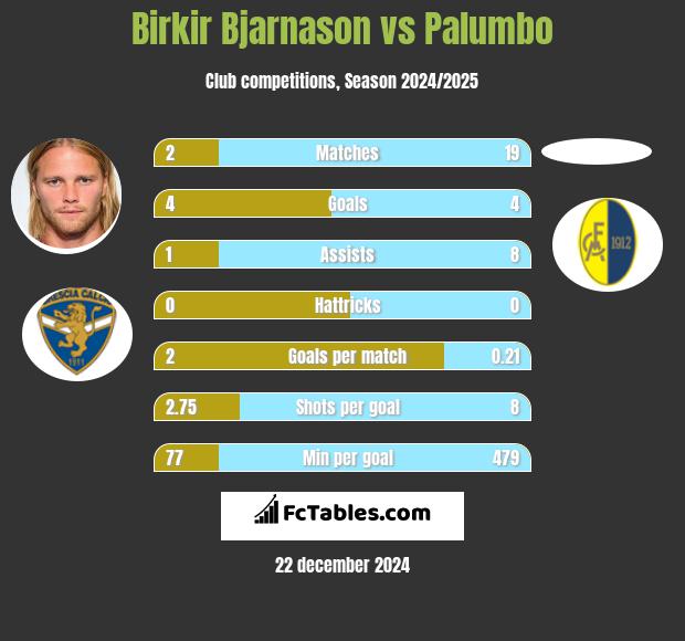 Birkir Bjarnason vs Palumbo h2h player stats