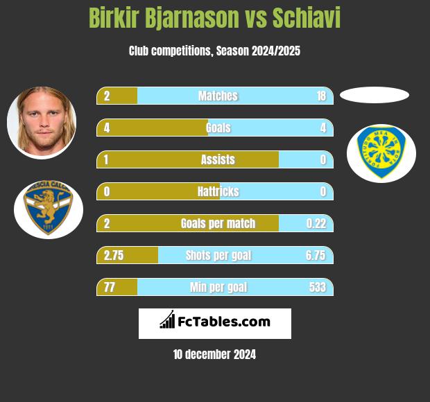 Birkir Bjarnason vs Schiavi h2h player stats