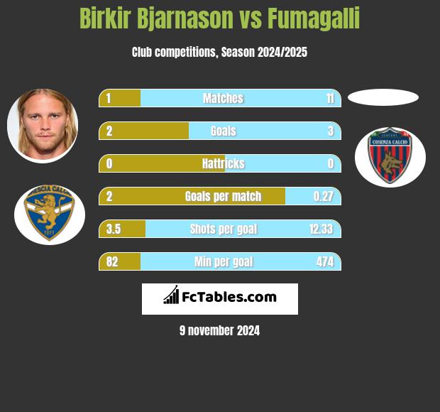 Birkir Bjarnason vs Fumagalli h2h player stats