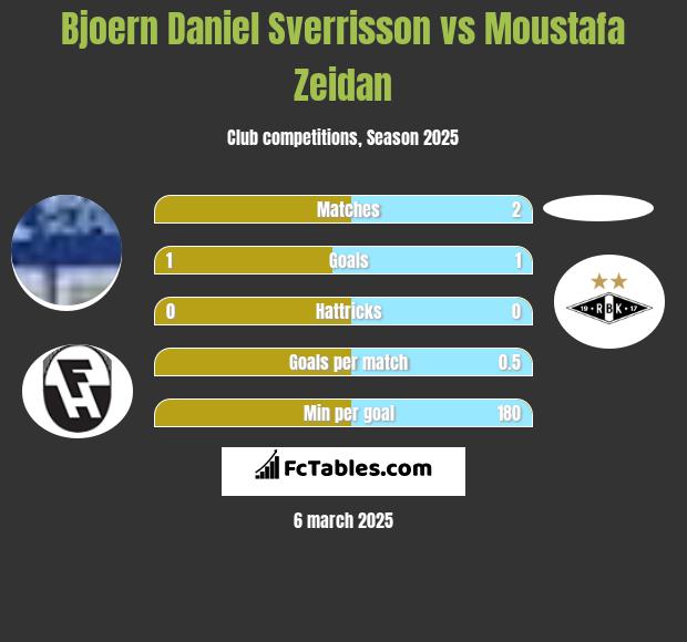 Bjoern Daniel Sverrisson vs Moustafa Zeidan h2h player stats