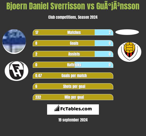 Bjoern Daniel Sverrisson vs GuÃ°jÃ³nsson h2h player stats