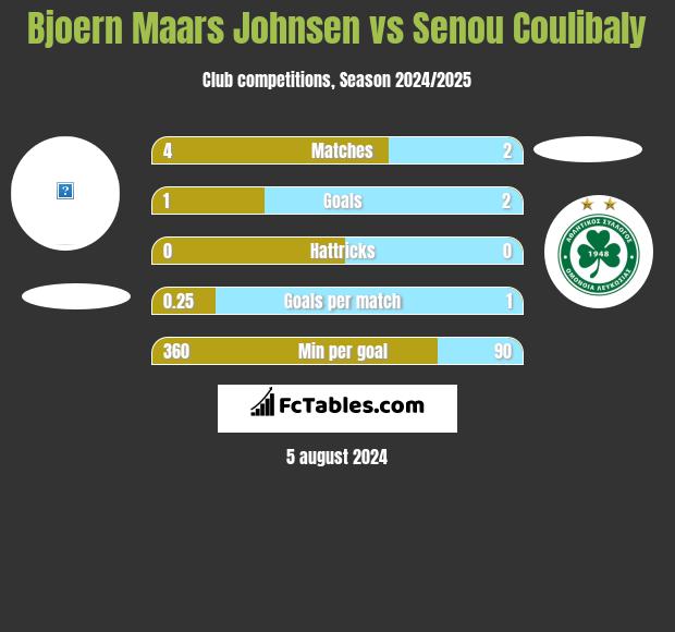 Bjoern Maars Johnsen vs Senou Coulibaly h2h player stats