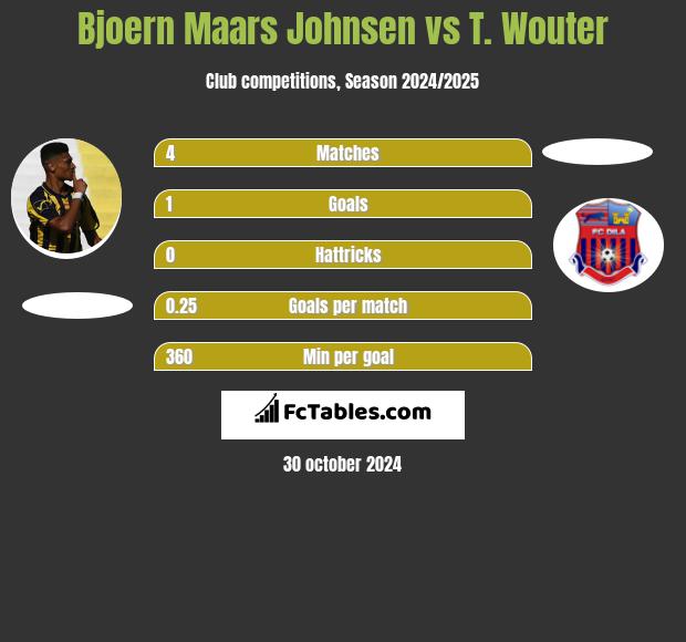 Bjoern Maars Johnsen vs T. Wouter h2h player stats