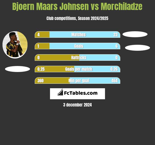 Bjoern Maars Johnsen vs Morchiladze h2h player stats