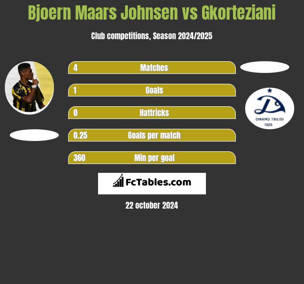 Bjoern Maars Johnsen vs Gkorteziani h2h player stats